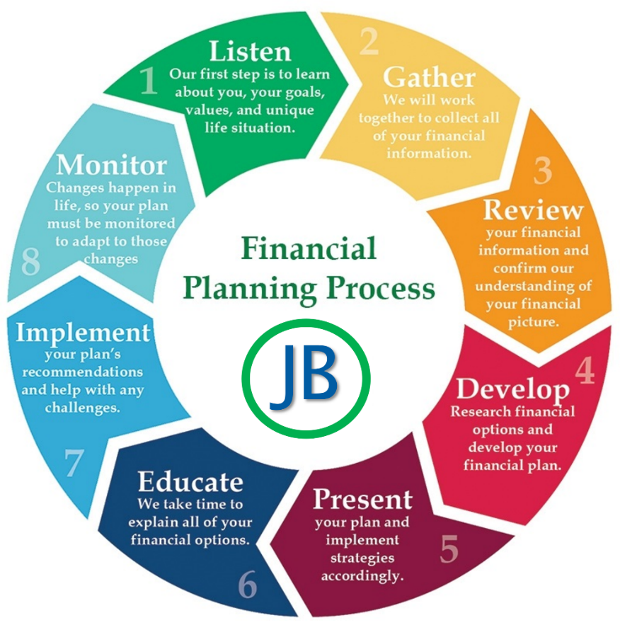 Our Process | Financial Planning | JB Wealth Management NV